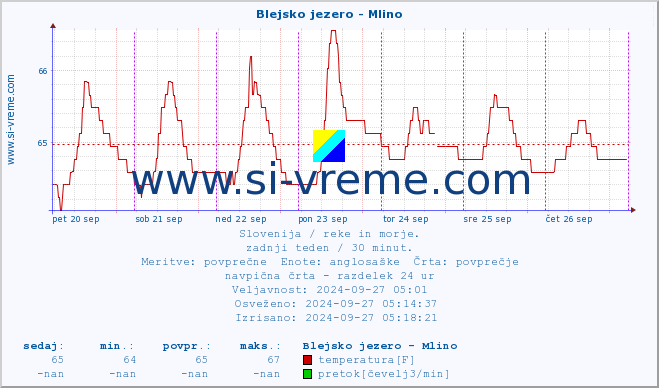 POVPREČJE :: Blejsko jezero - Mlino :: temperatura | pretok | višina :: zadnji teden / 30 minut.