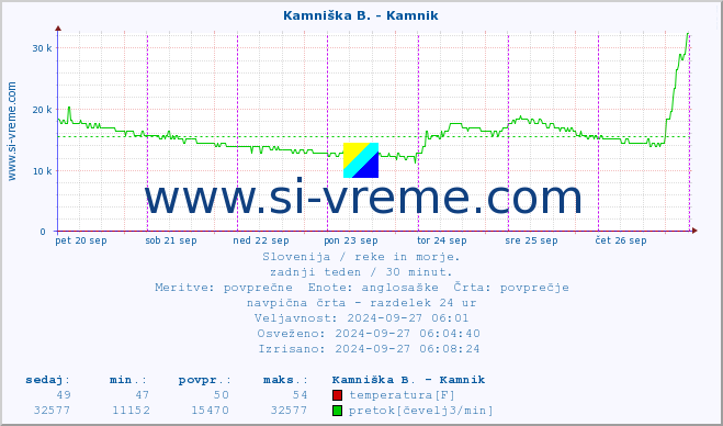 POVPREČJE :: Kamniška B. - Kamnik :: temperatura | pretok | višina :: zadnji teden / 30 minut.