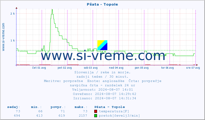 POVPREČJE :: Pšata - Topole :: temperatura | pretok | višina :: zadnji teden / 30 minut.