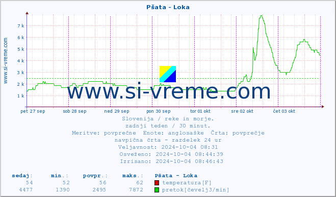 POVPREČJE :: Pšata - Loka :: temperatura | pretok | višina :: zadnji teden / 30 minut.