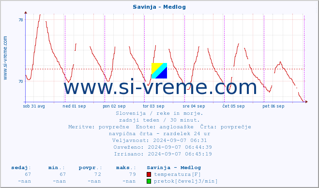 POVPREČJE :: Savinja - Medlog :: temperatura | pretok | višina :: zadnji teden / 30 minut.