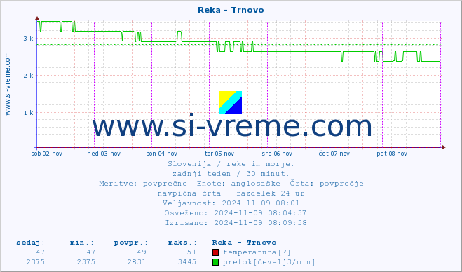 POVPREČJE :: Reka - Trnovo :: temperatura | pretok | višina :: zadnji teden / 30 minut.