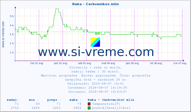 POVPREČJE :: Reka - Cerkvenikov mlin :: temperatura | pretok | višina :: zadnji teden / 30 minut.