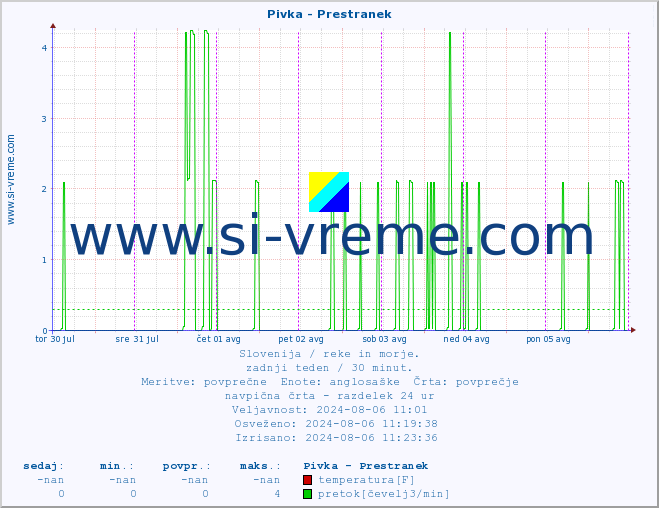 POVPREČJE :: Pivka - Prestranek :: temperatura | pretok | višina :: zadnji teden / 30 minut.