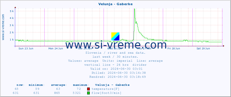  :: Velunja - Gaberke :: temperature | flow | height :: last week / 30 minutes.