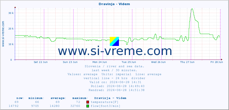  :: Dravinja - Videm :: temperature | flow | height :: last week / 30 minutes.