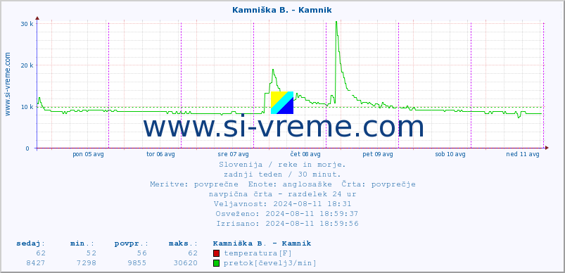 POVPREČJE :: Kamniška B. - Kamnik :: temperatura | pretok | višina :: zadnji teden / 30 minut.