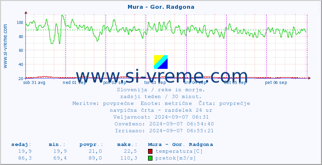 POVPREČJE :: Mura - Gor. Radgona :: temperatura | pretok | višina :: zadnji teden / 30 minut.