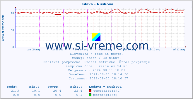 POVPREČJE :: Ledava - Nuskova :: temperatura | pretok | višina :: zadnji teden / 30 minut.