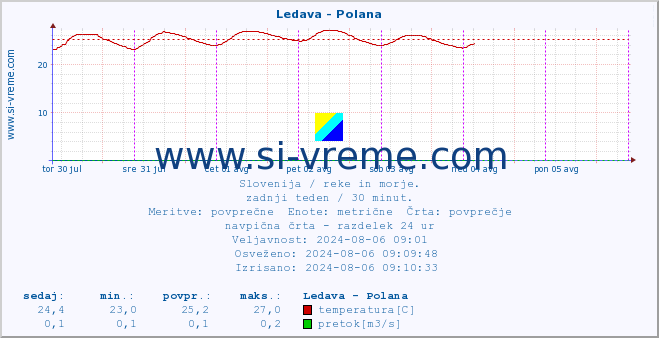 POVPREČJE :: Ledava - Polana :: temperatura | pretok | višina :: zadnji teden / 30 minut.