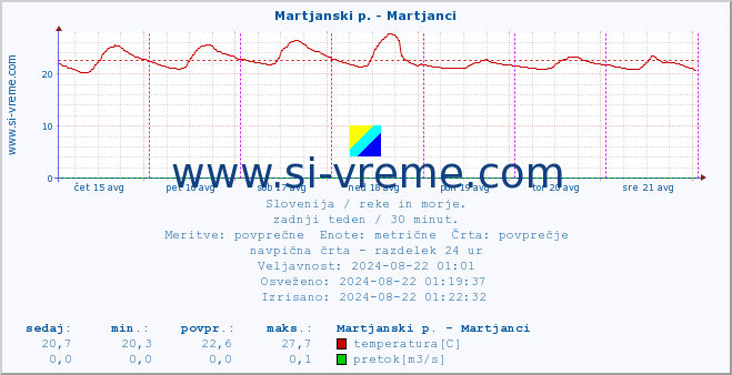 POVPREČJE :: Martjanski p. - Martjanci :: temperatura | pretok | višina :: zadnji teden / 30 minut.