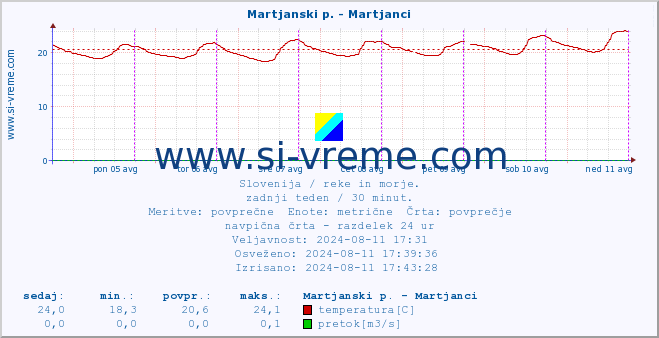 POVPREČJE :: Martjanski p. - Martjanci :: temperatura | pretok | višina :: zadnji teden / 30 minut.