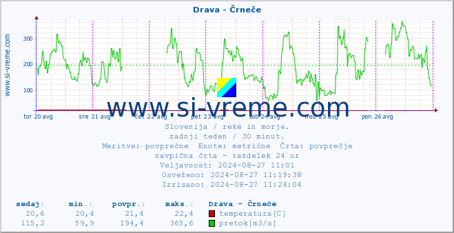 POVPREČJE :: Drava - Črneče :: temperatura | pretok | višina :: zadnji teden / 30 minut.