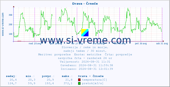 POVPREČJE :: Drava - Črneče :: temperatura | pretok | višina :: zadnji teden / 30 minut.