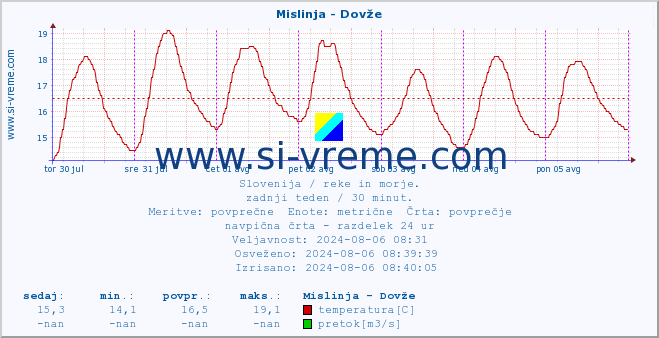 POVPREČJE :: Mislinja - Dovže :: temperatura | pretok | višina :: zadnji teden / 30 minut.