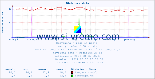 POVPREČJE :: Bistrica - Muta :: temperatura | pretok | višina :: zadnji teden / 30 minut.