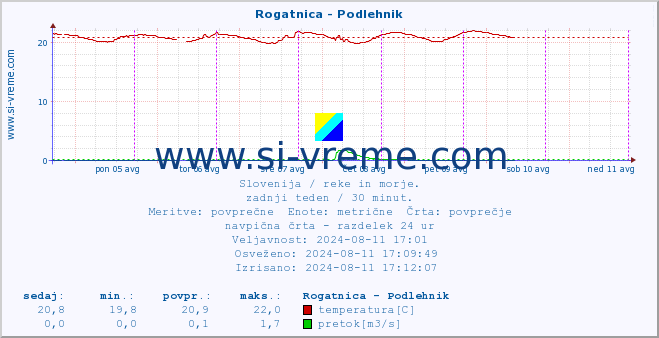 POVPREČJE :: Rogatnica - Podlehnik :: temperatura | pretok | višina :: zadnji teden / 30 minut.