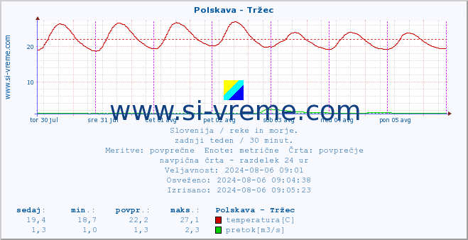 POVPREČJE :: Polskava - Tržec :: temperatura | pretok | višina :: zadnji teden / 30 minut.