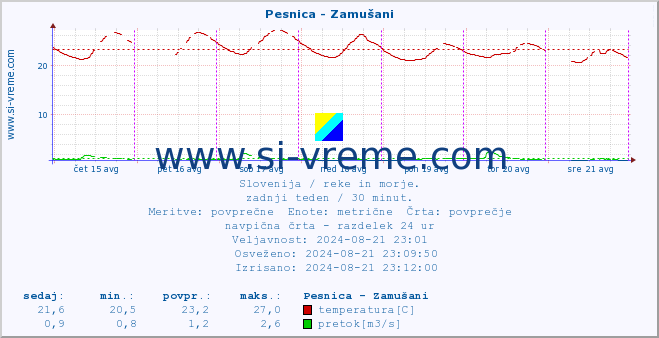 POVPREČJE :: Pesnica - Zamušani :: temperatura | pretok | višina :: zadnji teden / 30 minut.