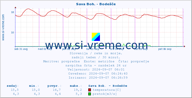 POVPREČJE :: Sava Boh. - Bodešče :: temperatura | pretok | višina :: zadnji teden / 30 minut.