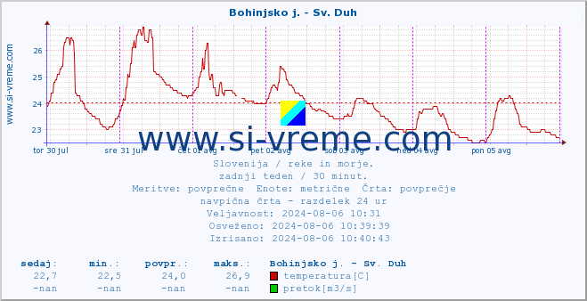 POVPREČJE :: Bohinjsko j. - Sv. Duh :: temperatura | pretok | višina :: zadnji teden / 30 minut.