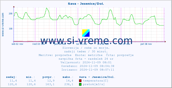 POVPREČJE :: Sava - Jesenice/Dol. :: temperatura | pretok | višina :: zadnji teden / 30 minut.