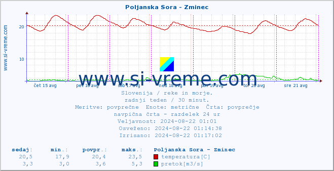 POVPREČJE :: Poljanska Sora - Zminec :: temperatura | pretok | višina :: zadnji teden / 30 minut.