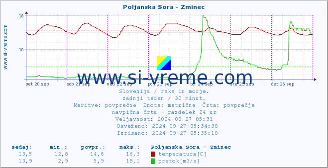 POVPREČJE :: Poljanska Sora - Zminec :: temperatura | pretok | višina :: zadnji teden / 30 minut.