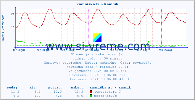 POVPREČJE :: Kamniška B. - Kamnik :: temperatura | pretok | višina :: zadnji teden / 30 minut.