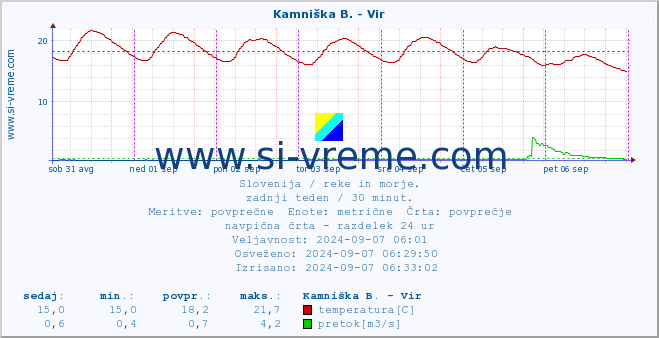 POVPREČJE :: Kamniška B. - Vir :: temperatura | pretok | višina :: zadnji teden / 30 minut.