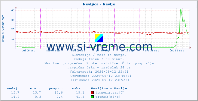 POVPREČJE :: Nevljica - Nevlje :: temperatura | pretok | višina :: zadnji teden / 30 minut.