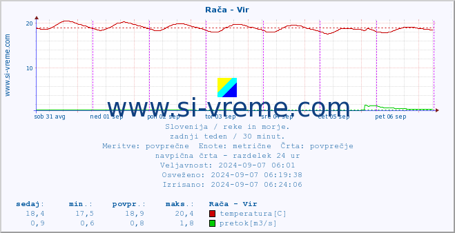 POVPREČJE :: Rača - Vir :: temperatura | pretok | višina :: zadnji teden / 30 minut.