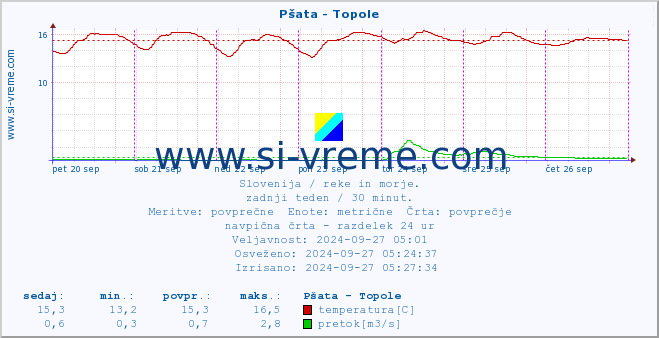 POVPREČJE :: Pšata - Topole :: temperatura | pretok | višina :: zadnji teden / 30 minut.