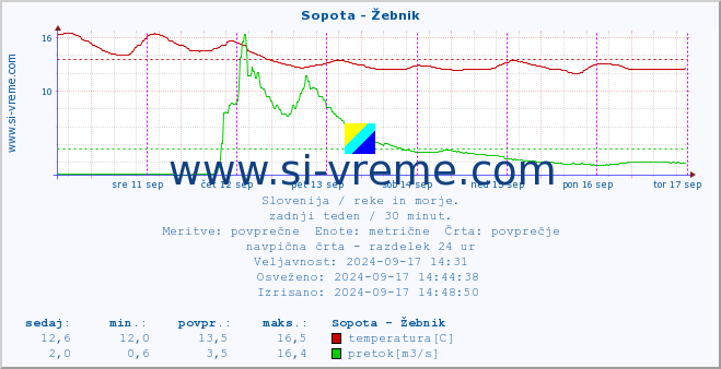 POVPREČJE :: Sopota - Žebnik :: temperatura | pretok | višina :: zadnji teden / 30 minut.