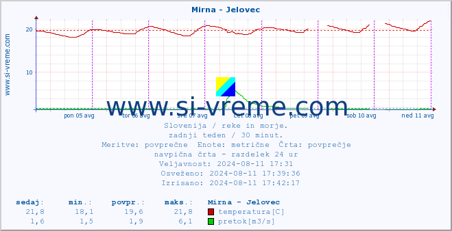 POVPREČJE :: Mirna - Jelovec :: temperatura | pretok | višina :: zadnji teden / 30 minut.