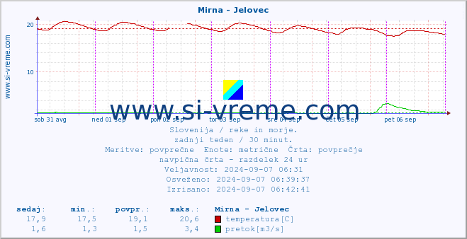 POVPREČJE :: Mirna - Jelovec :: temperatura | pretok | višina :: zadnji teden / 30 minut.