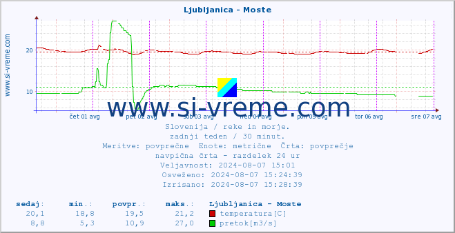 POVPREČJE :: Ljubljanica - Moste :: temperatura | pretok | višina :: zadnji teden / 30 minut.