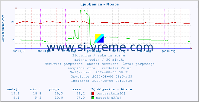 POVPREČJE :: Ljubljanica - Moste :: temperatura | pretok | višina :: zadnji teden / 30 minut.