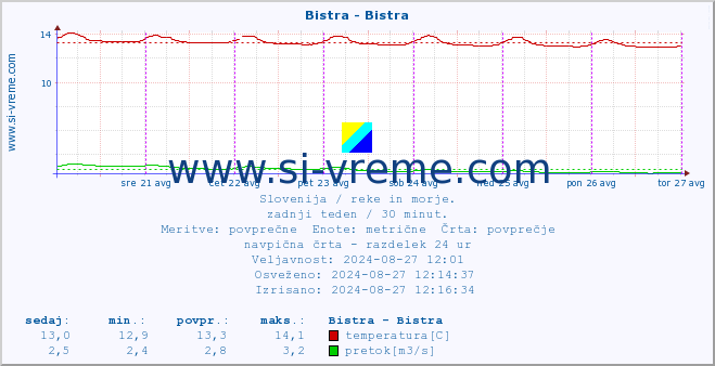 POVPREČJE :: Bistra - Bistra :: temperatura | pretok | višina :: zadnji teden / 30 minut.