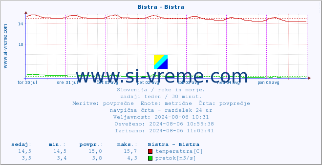 POVPREČJE :: Bistra - Bistra :: temperatura | pretok | višina :: zadnji teden / 30 minut.