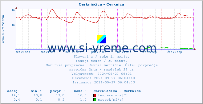 POVPREČJE :: Cerkniščica - Cerknica :: temperatura | pretok | višina :: zadnji teden / 30 minut.