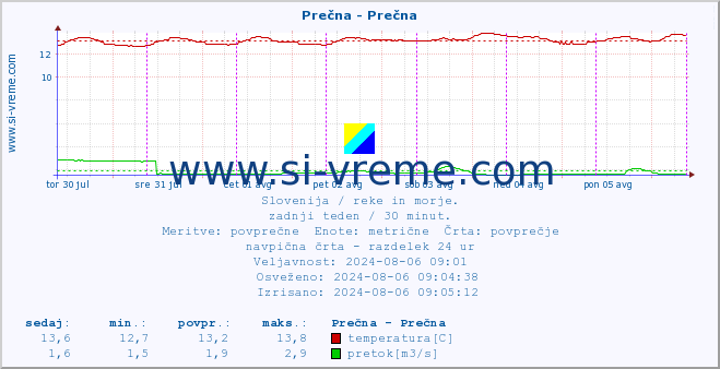 POVPREČJE :: Prečna - Prečna :: temperatura | pretok | višina :: zadnji teden / 30 minut.