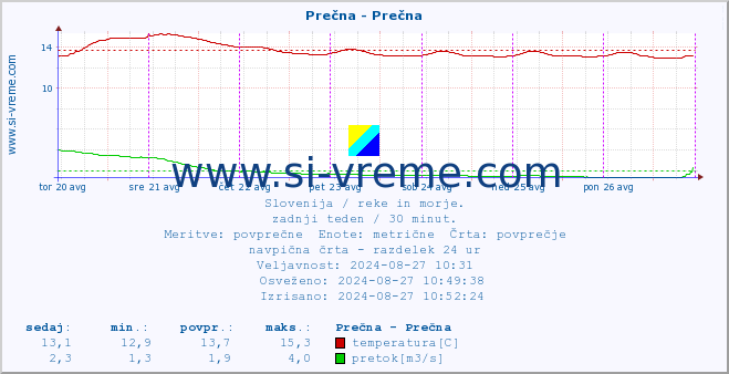 POVPREČJE :: Prečna - Prečna :: temperatura | pretok | višina :: zadnji teden / 30 minut.