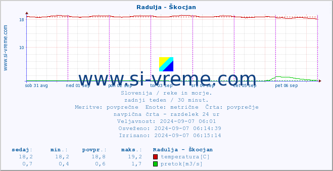 POVPREČJE :: Radulja - Škocjan :: temperatura | pretok | višina :: zadnji teden / 30 minut.