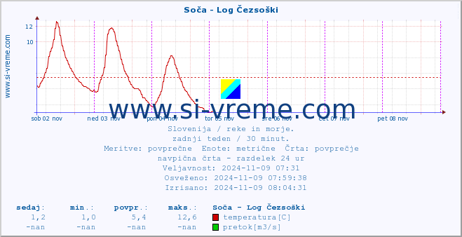 POVPREČJE :: Soča - Log Čezsoški :: temperatura | pretok | višina :: zadnji teden / 30 minut.