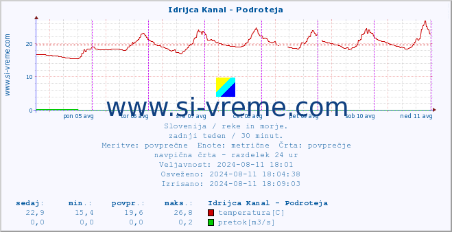 POVPREČJE :: Idrijca Kanal - Podroteja :: temperatura | pretok | višina :: zadnji teden / 30 minut.