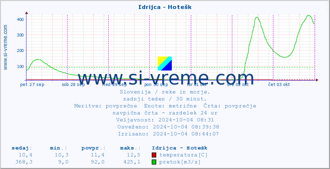 POVPREČJE :: Idrijca - Hotešk :: temperatura | pretok | višina :: zadnji teden / 30 minut.