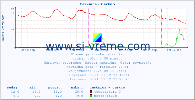 POVPREČJE :: Cerknica - Cerkno :: temperatura | pretok | višina :: zadnji teden / 30 minut.