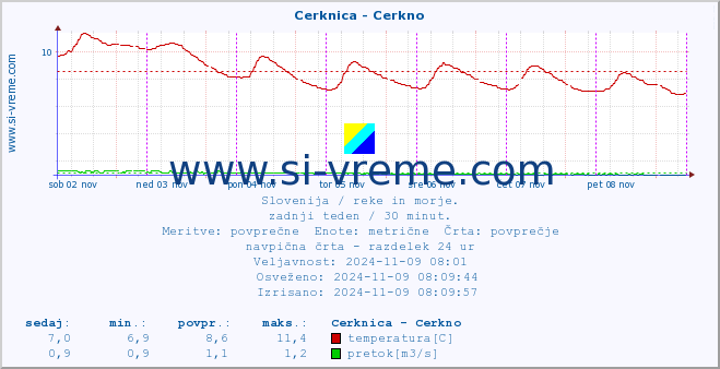 POVPREČJE :: Cerknica - Cerkno :: temperatura | pretok | višina :: zadnji teden / 30 minut.