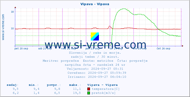 POVPREČJE :: Vipava - Vipava :: temperatura | pretok | višina :: zadnji teden / 30 minut.